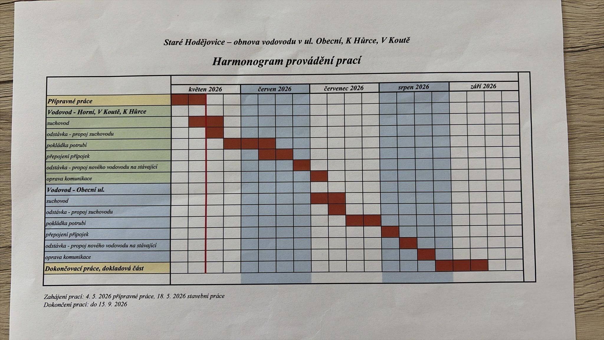 Harmonogram provádění prací - obnova vodovodu v ulici Horní, K Hůrce, V Koutě, Obecní a oprava komunikace ul. Horní