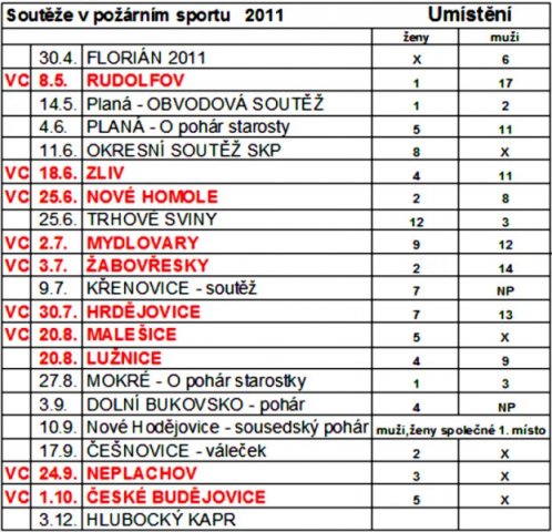 Tabulka umístění SDH v požárním sportu na jednotlivých turnajích v roce 2011